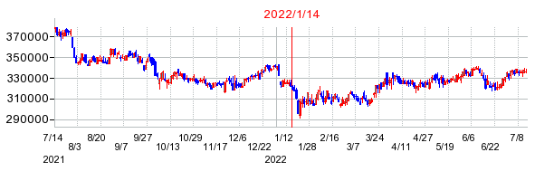 2022年1月14日 12:05前後のの株価チャート
